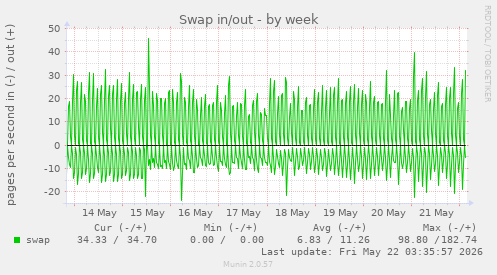 Swap in/out