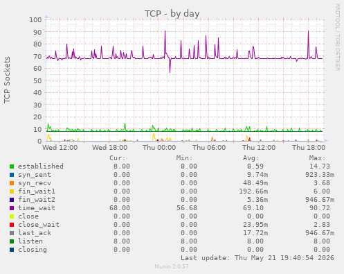 TCP