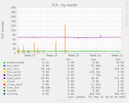 TCP