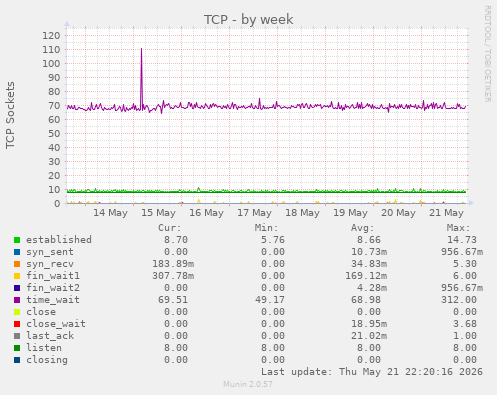 TCP