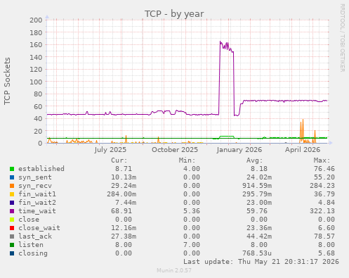 TCP