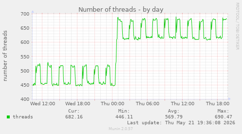 Number of threads