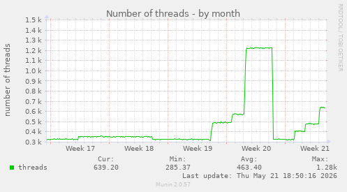 Number of threads