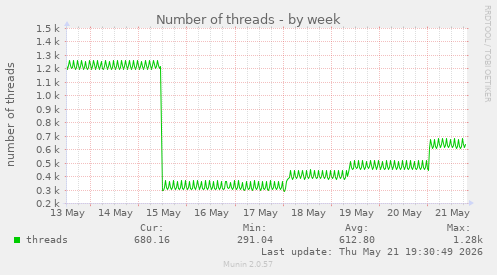 Number of threads