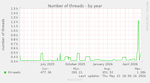 Number of threads