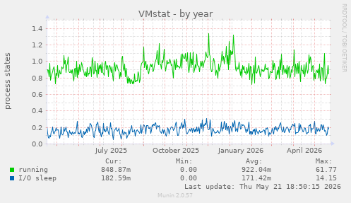 VMstat