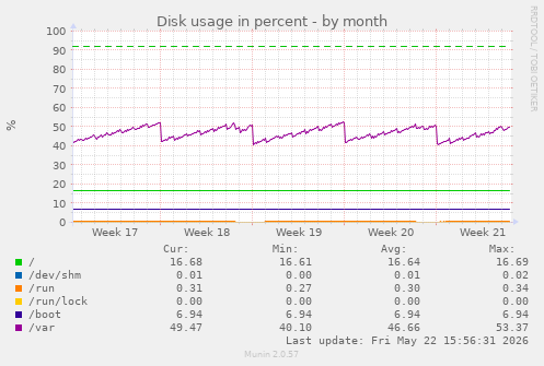 monthly graph