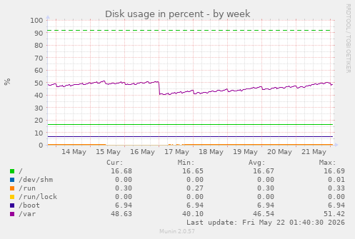 Disk usage in percent