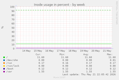 Inode usage in percent