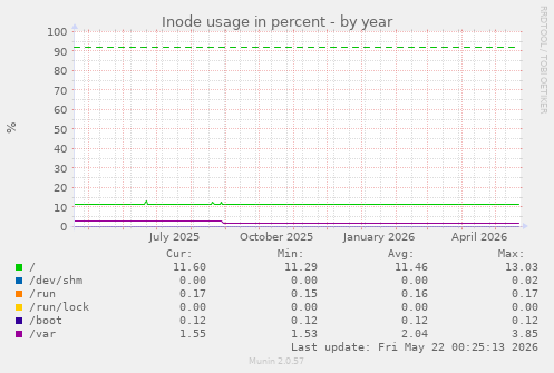 yearly graph