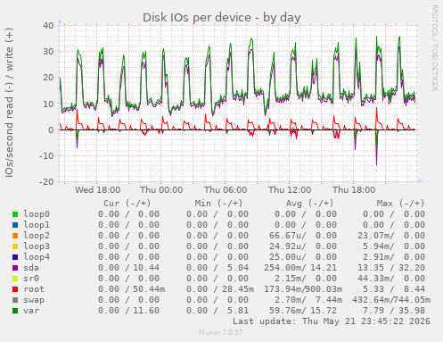Disk IOs per device