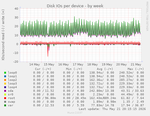 Disk IOs per device