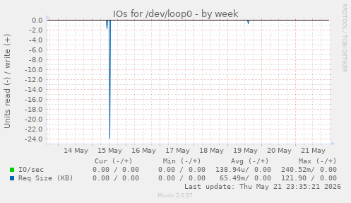 IOs for /dev/loop0
