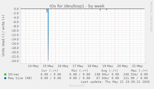 IOs for /dev/loop1