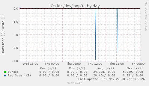 IOs for /dev/loop3