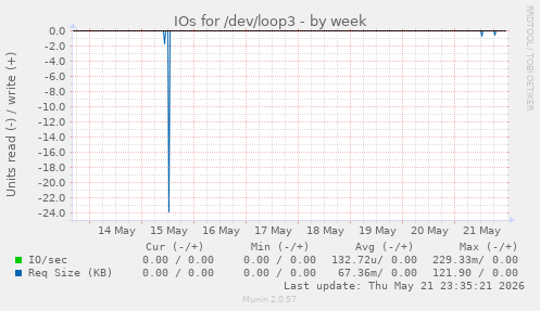 IOs for /dev/loop3