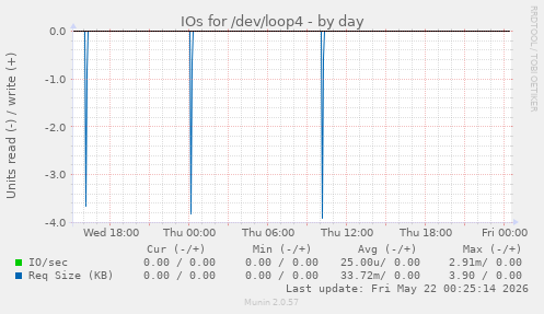IOs for /dev/loop4