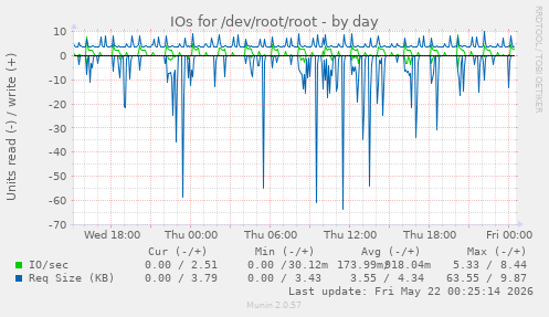 IOs for /dev/root/root