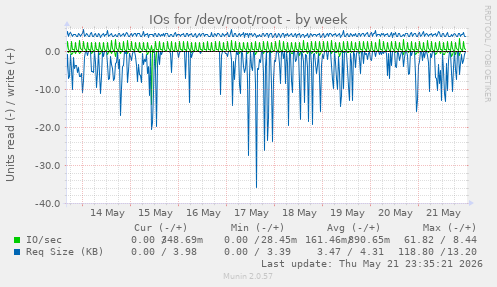 IOs for /dev/root/root