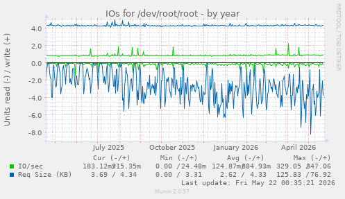 yearly graph