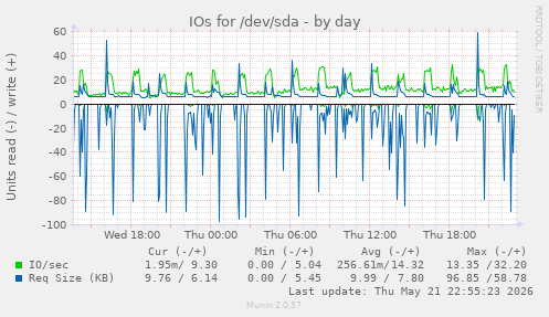 IOs for /dev/sda