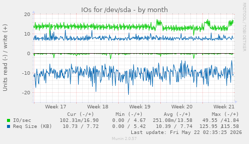 monthly graph
