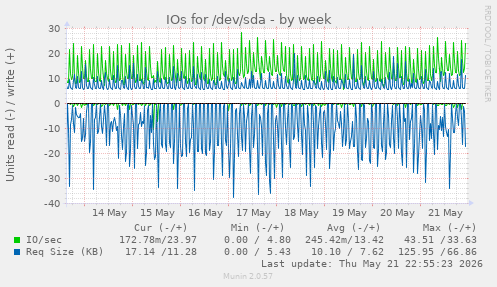 IOs for /dev/sda