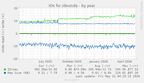 yearly graph