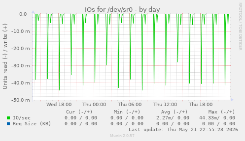 IOs for /dev/sr0
