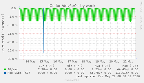 IOs for /dev/sr0