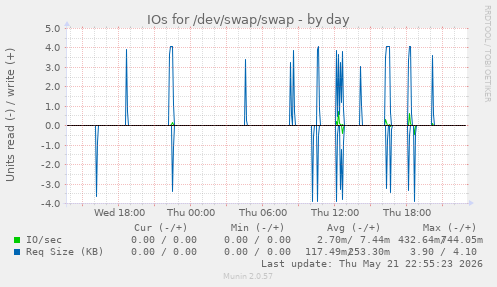 IOs for /dev/swap/swap
