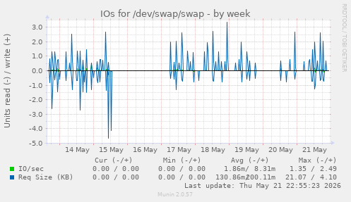 IOs for /dev/swap/swap