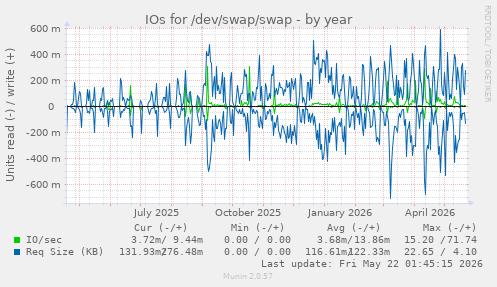 yearly graph
