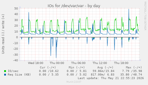 IOs for /dev/var/var