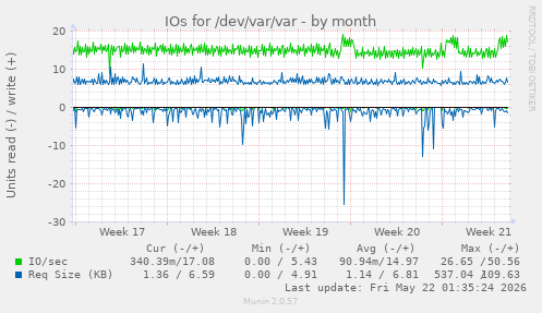 monthly graph