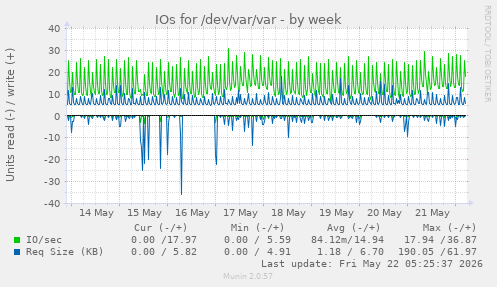 IOs for /dev/var/var