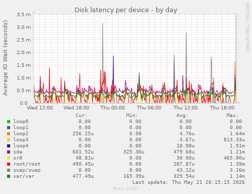 Disk latency per device