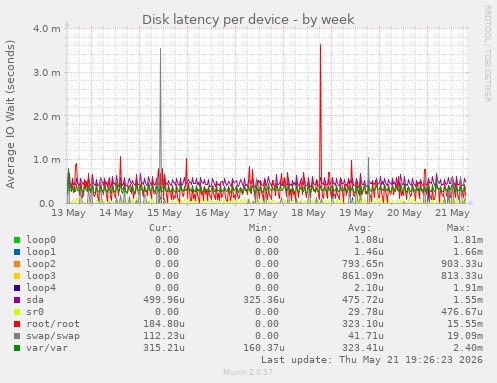 Disk latency per device