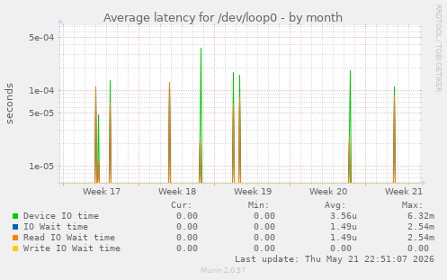Average latency for /dev/loop0