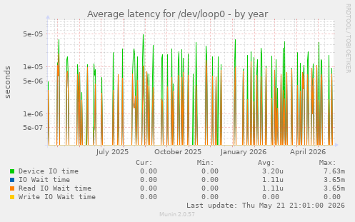Average latency for /dev/loop0