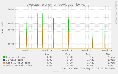 Average latency for /dev/loop1