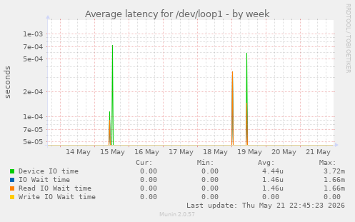 Average latency for /dev/loop1