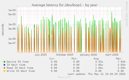 Average latency for /dev/loop1