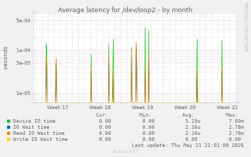 Average latency for /dev/loop2