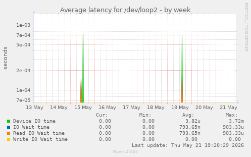 Average latency for /dev/loop2