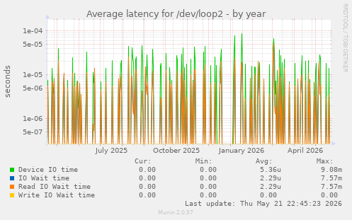Average latency for /dev/loop2