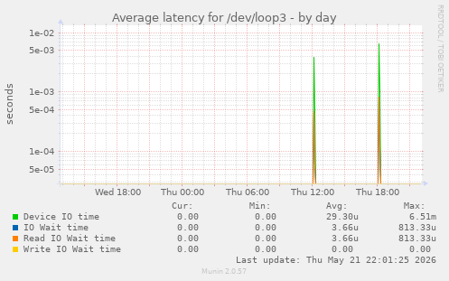 Average latency for /dev/loop3