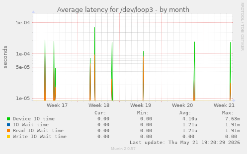 Average latency for /dev/loop3