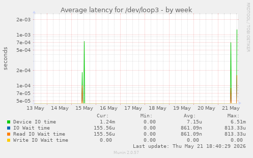 Average latency for /dev/loop3