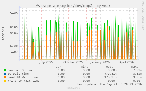 Average latency for /dev/loop3